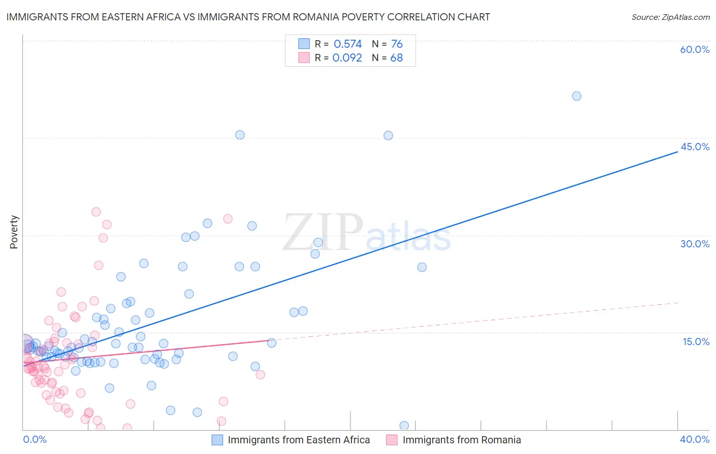 Immigrants from Eastern Africa vs Immigrants from Romania Poverty