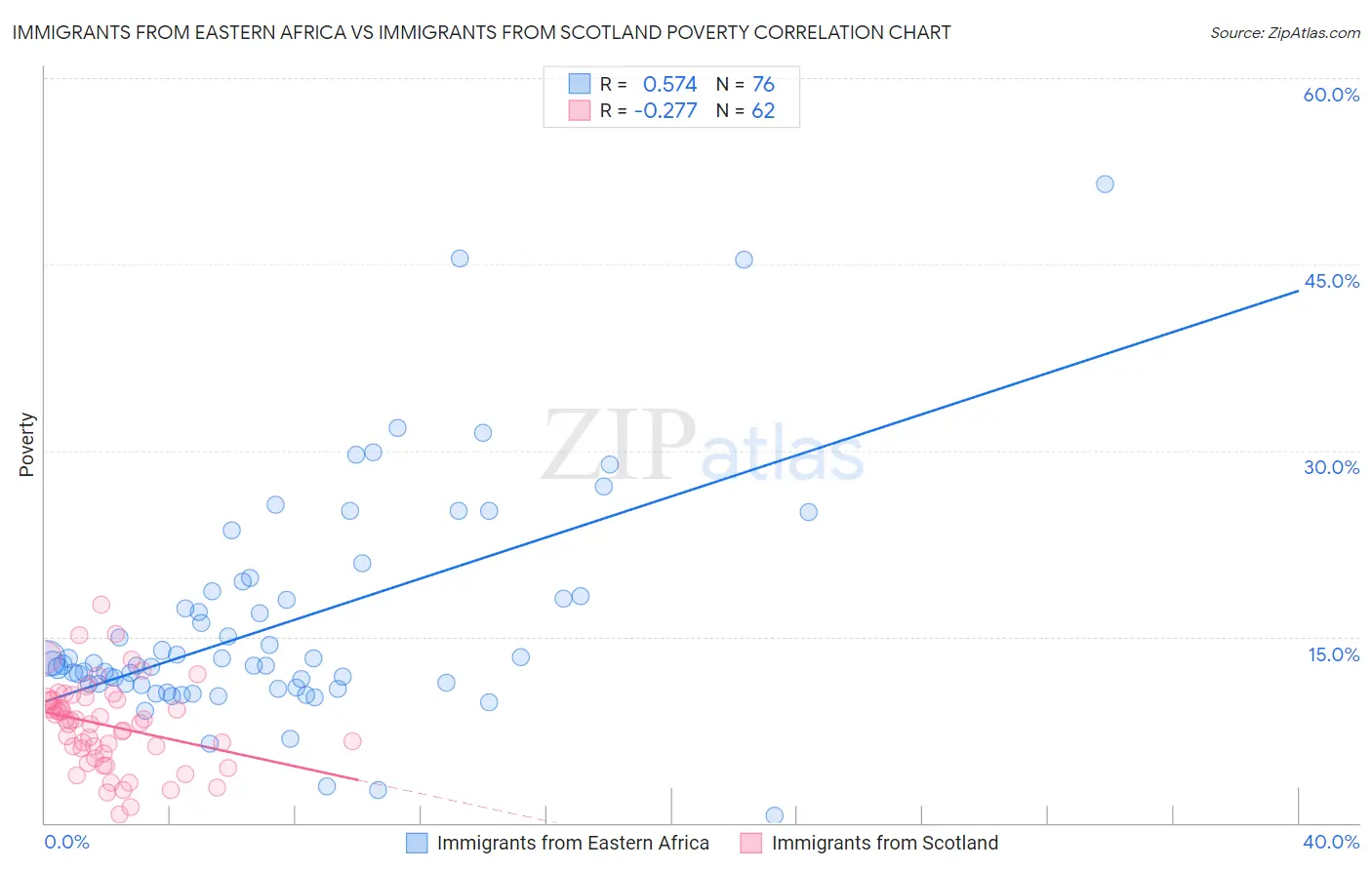 Immigrants from Eastern Africa vs Immigrants from Scotland Poverty