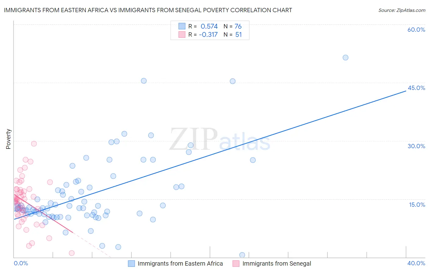 Immigrants from Eastern Africa vs Immigrants from Senegal Poverty