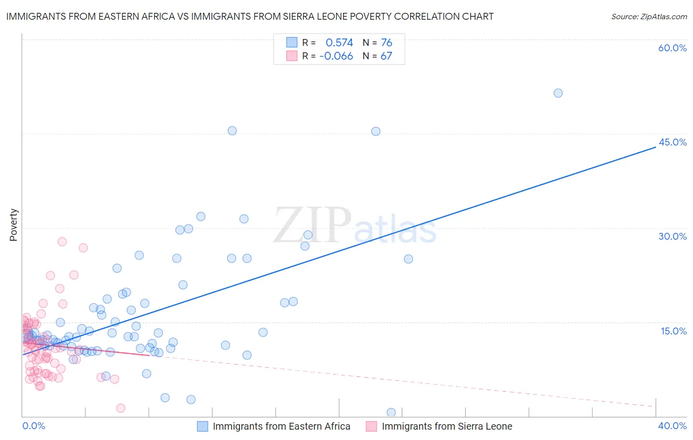 Immigrants from Eastern Africa vs Immigrants from Sierra Leone Poverty