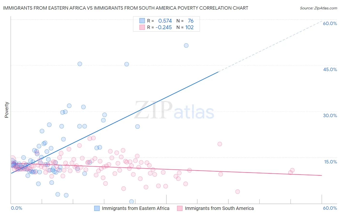 Immigrants from Eastern Africa vs Immigrants from South America Poverty