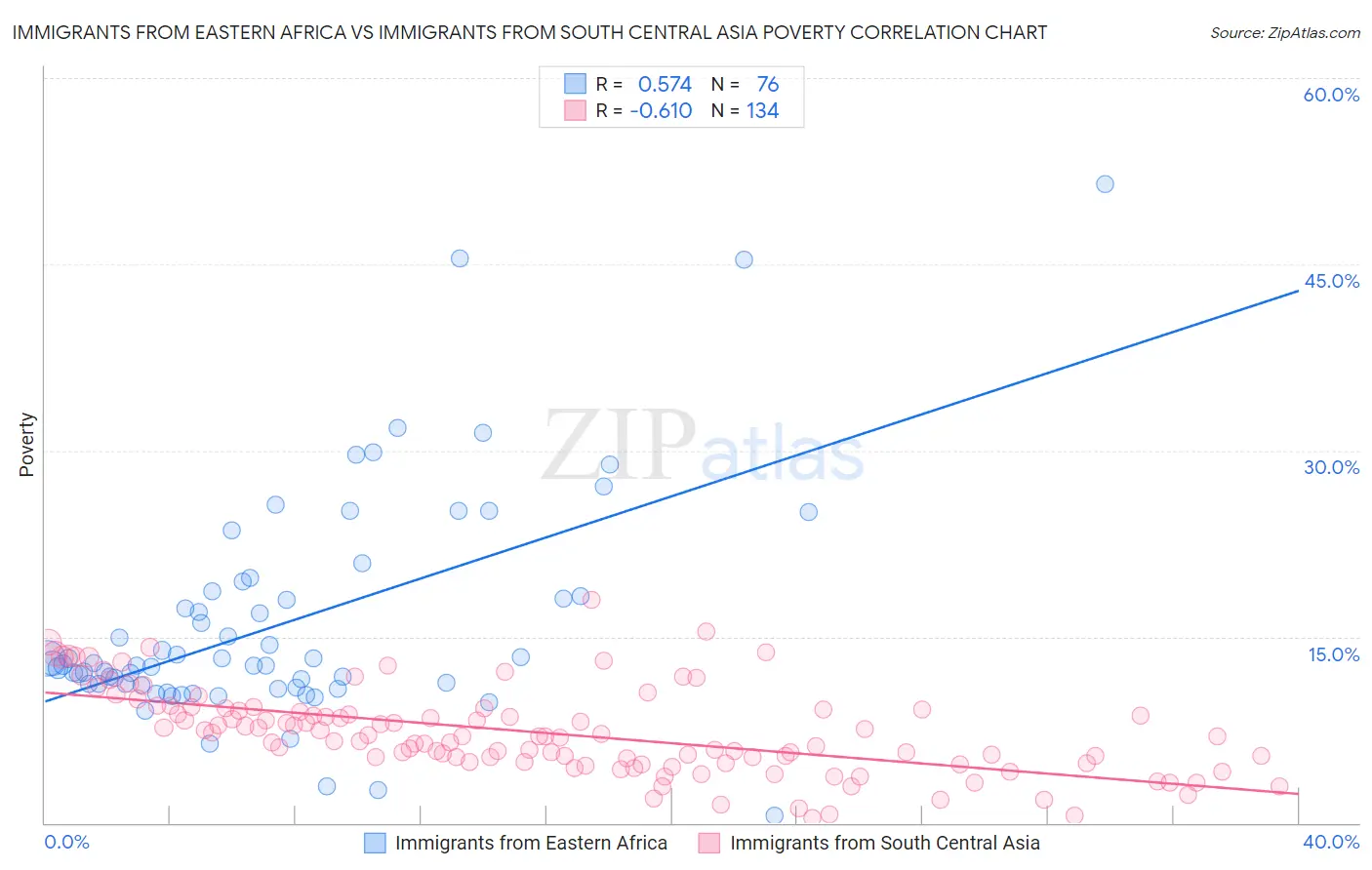 Immigrants from Eastern Africa vs Immigrants from South Central Asia Poverty