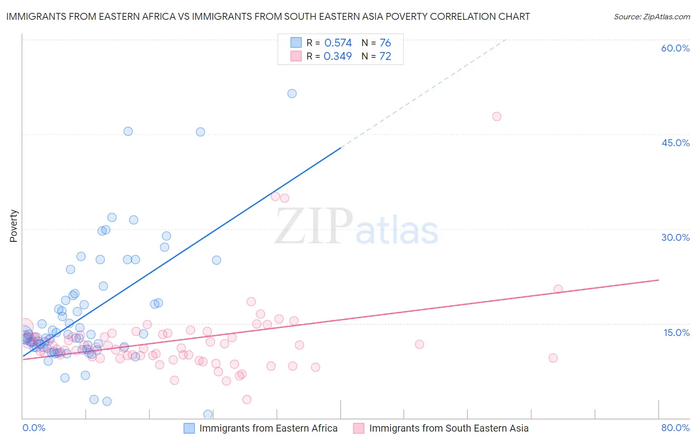 Immigrants from Eastern Africa vs Immigrants from South Eastern Asia Poverty