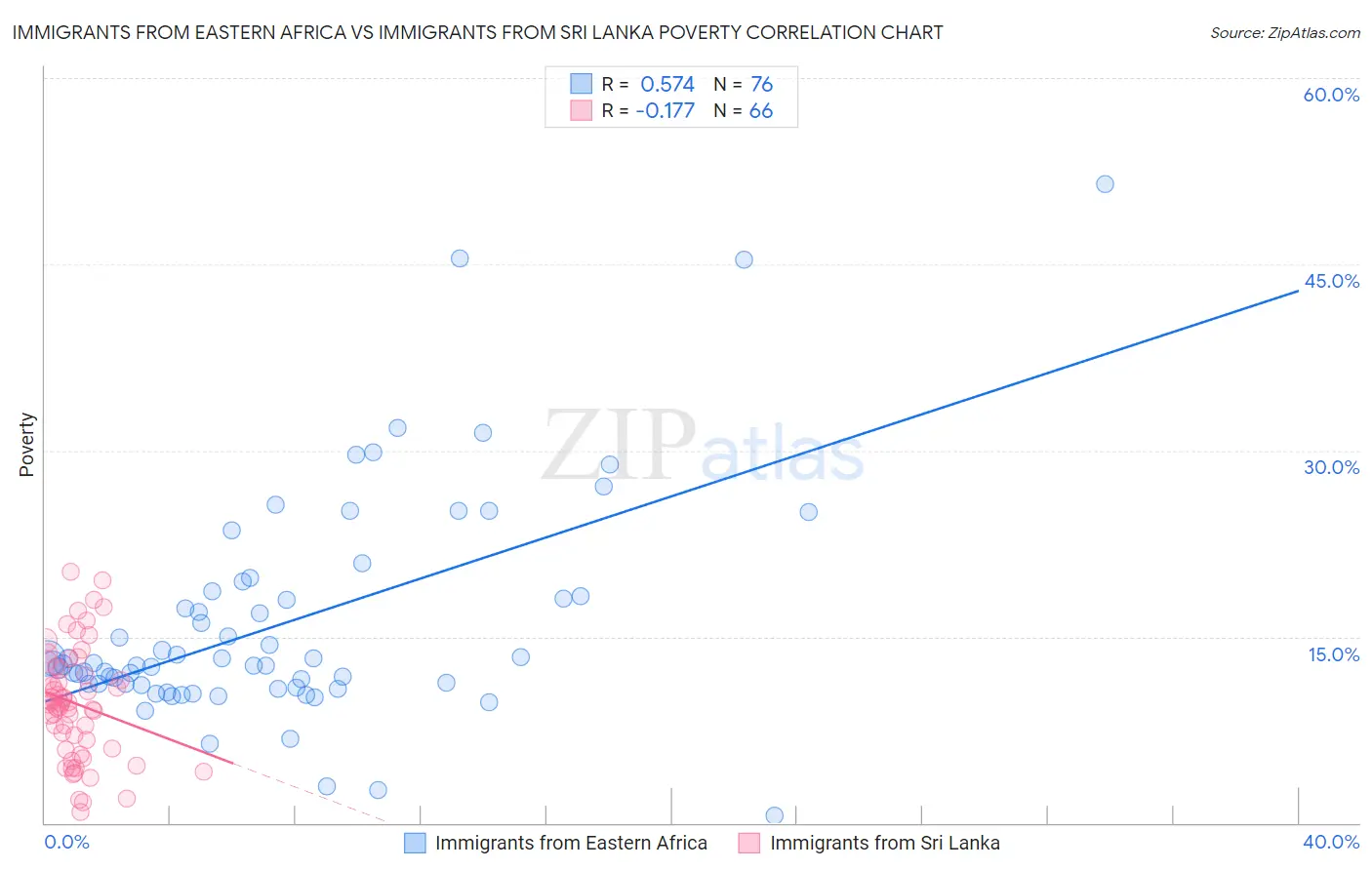 Immigrants from Eastern Africa vs Immigrants from Sri Lanka Poverty