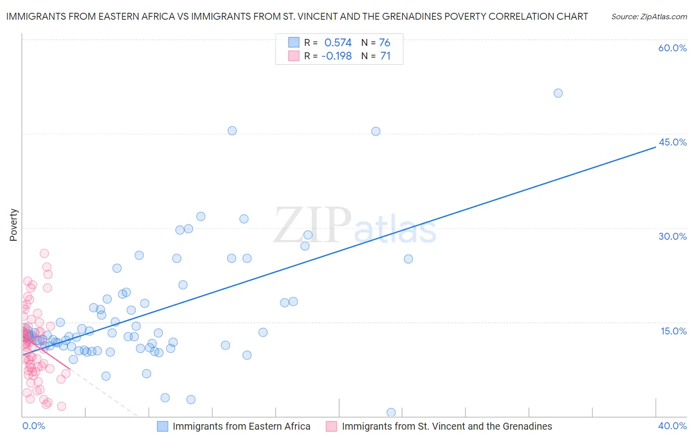 Immigrants from Eastern Africa vs Immigrants from St. Vincent and the Grenadines Poverty