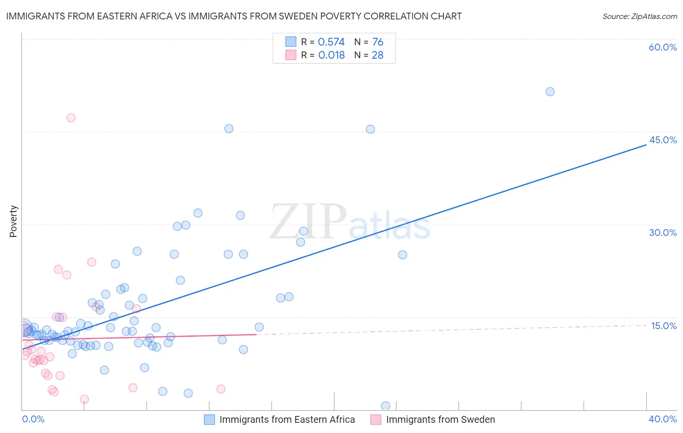 Immigrants from Eastern Africa vs Immigrants from Sweden Poverty