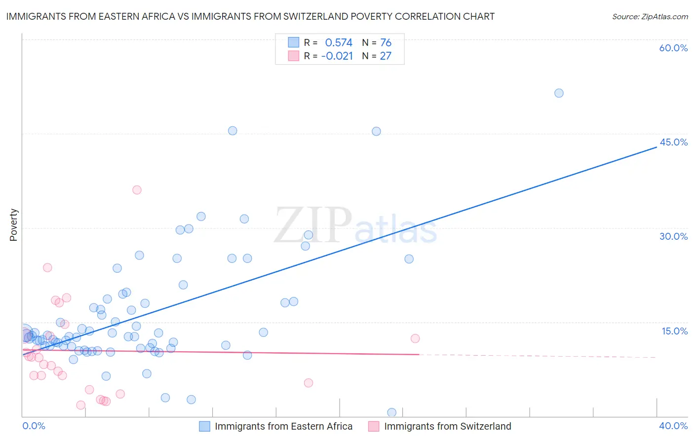 Immigrants from Eastern Africa vs Immigrants from Switzerland Poverty