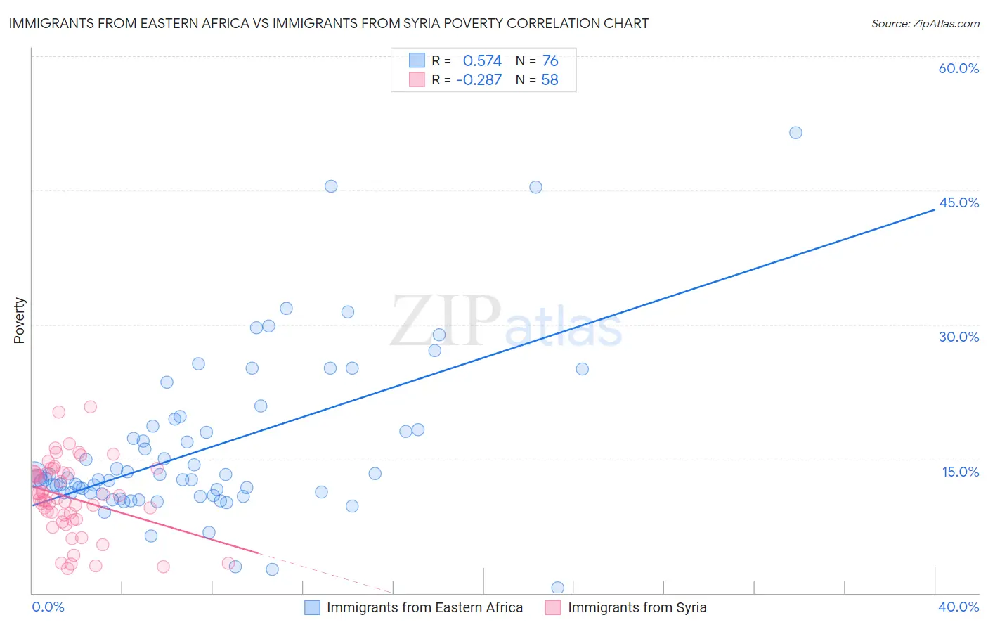 Immigrants from Eastern Africa vs Immigrants from Syria Poverty