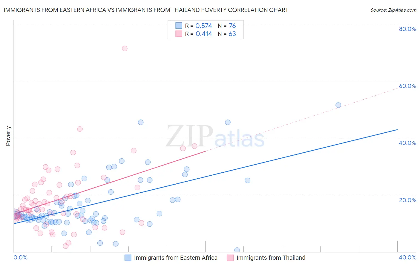 Immigrants from Eastern Africa vs Immigrants from Thailand Poverty