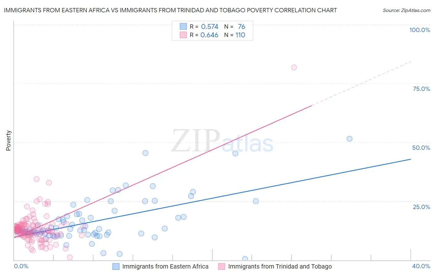 Immigrants from Eastern Africa vs Immigrants from Trinidad and Tobago Poverty