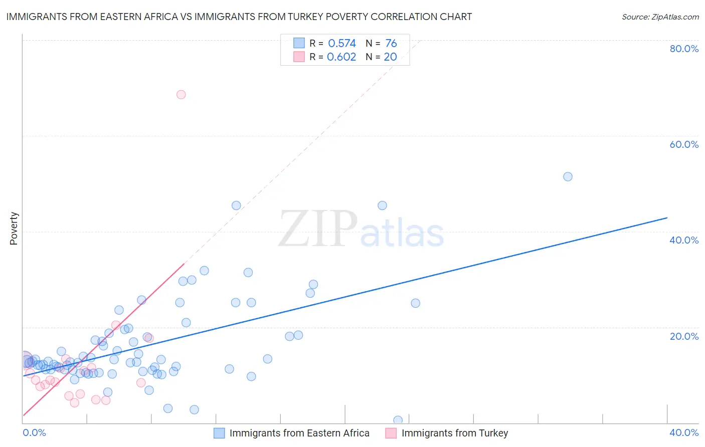 Immigrants from Eastern Africa vs Immigrants from Turkey Poverty