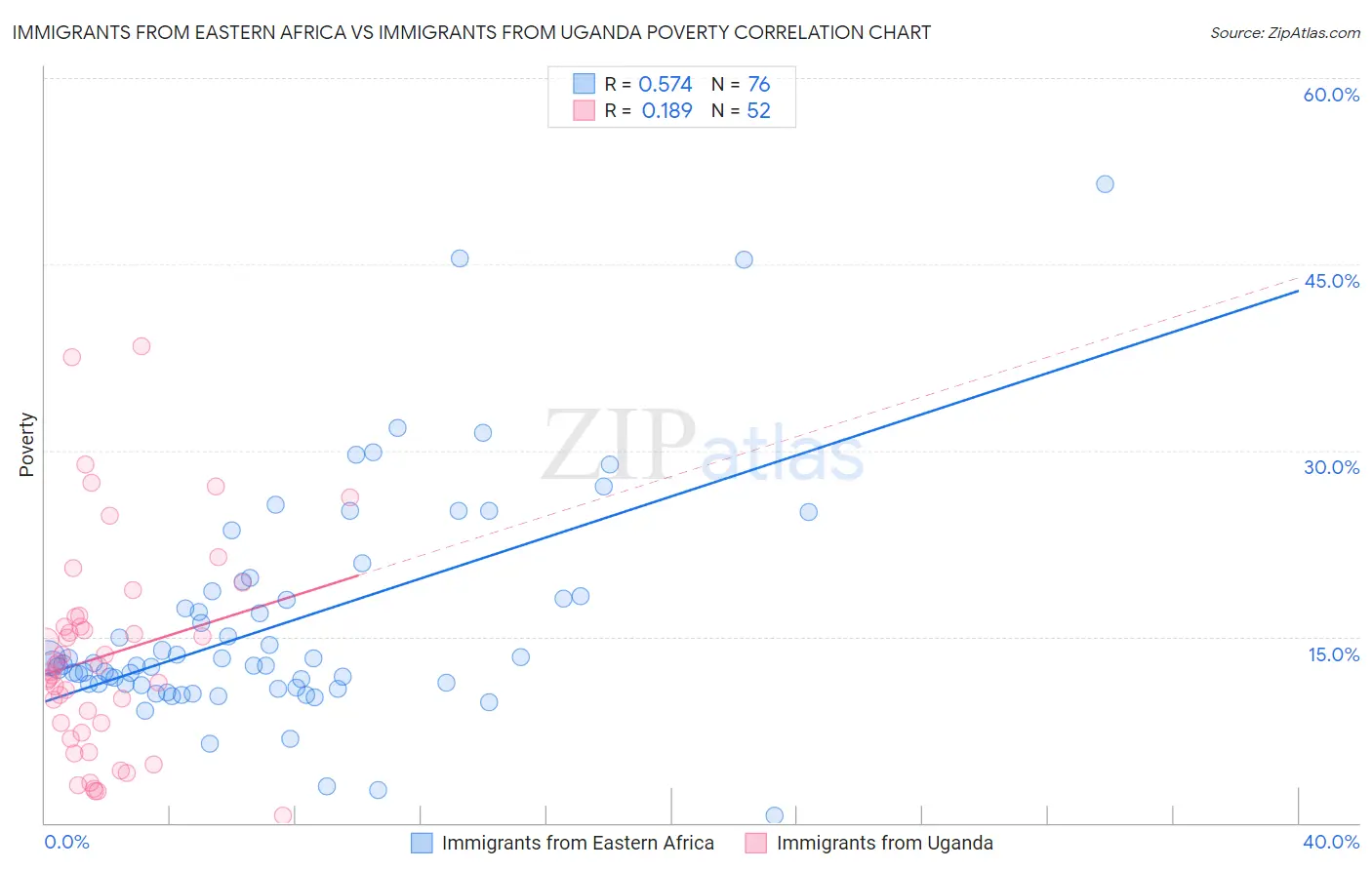 Immigrants from Eastern Africa vs Immigrants from Uganda Poverty