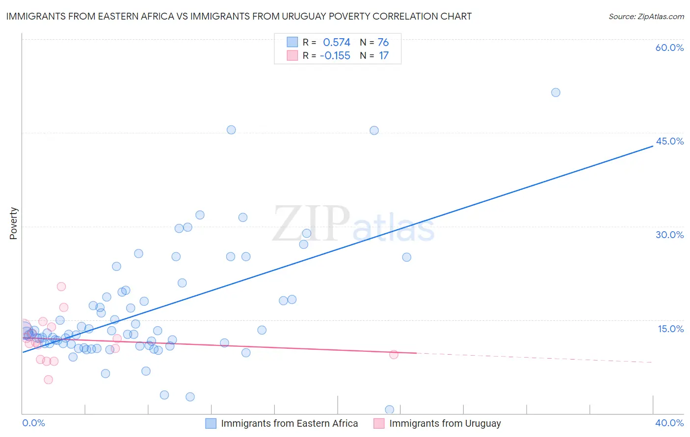 Immigrants from Eastern Africa vs Immigrants from Uruguay Poverty