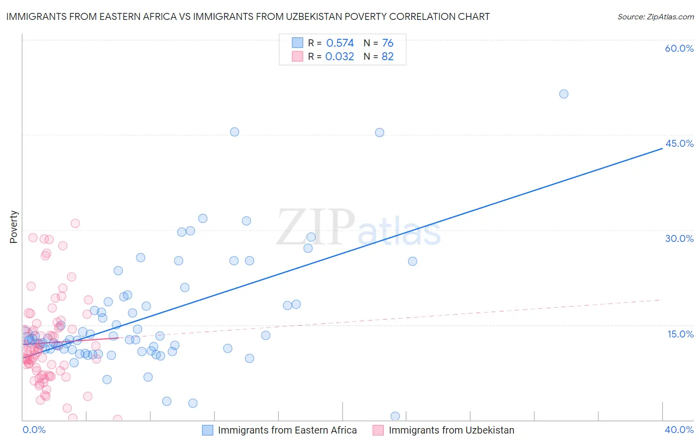 Immigrants from Eastern Africa vs Immigrants from Uzbekistan Poverty