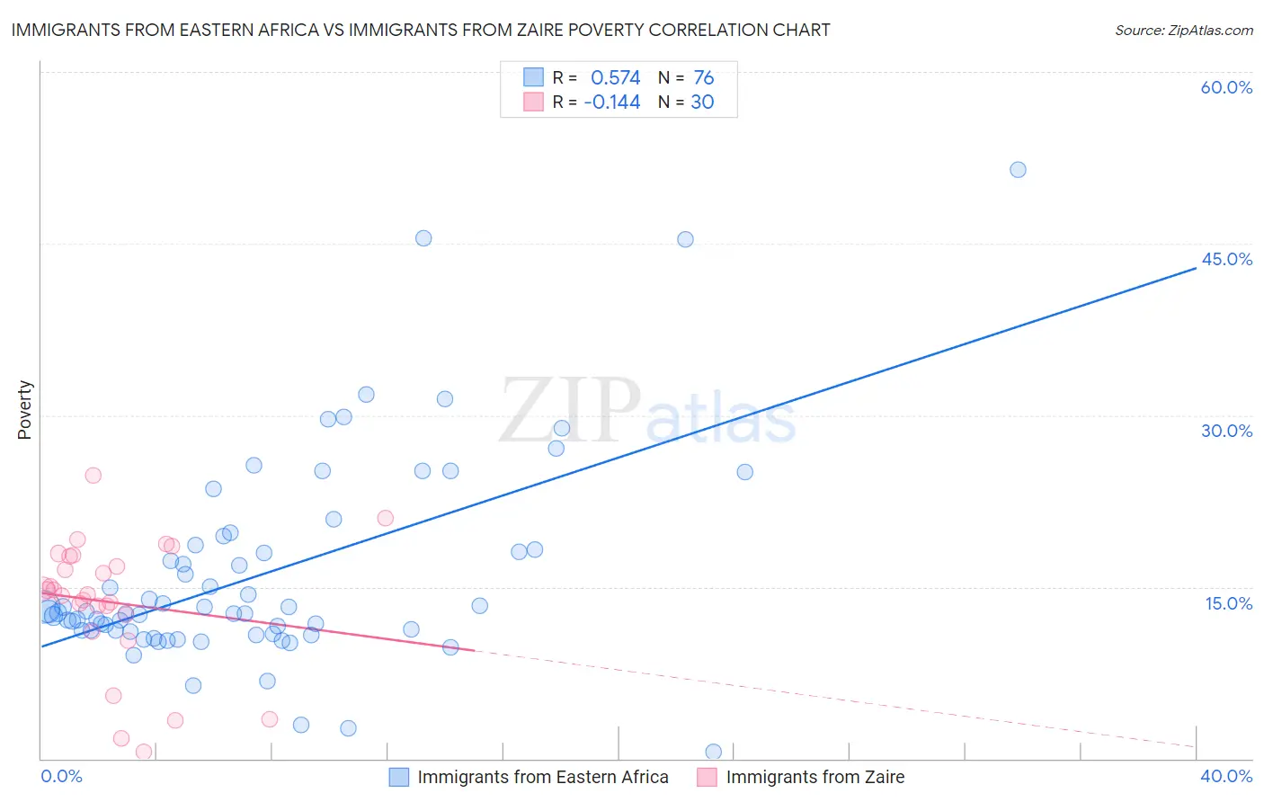 Immigrants from Eastern Africa vs Immigrants from Zaire Poverty