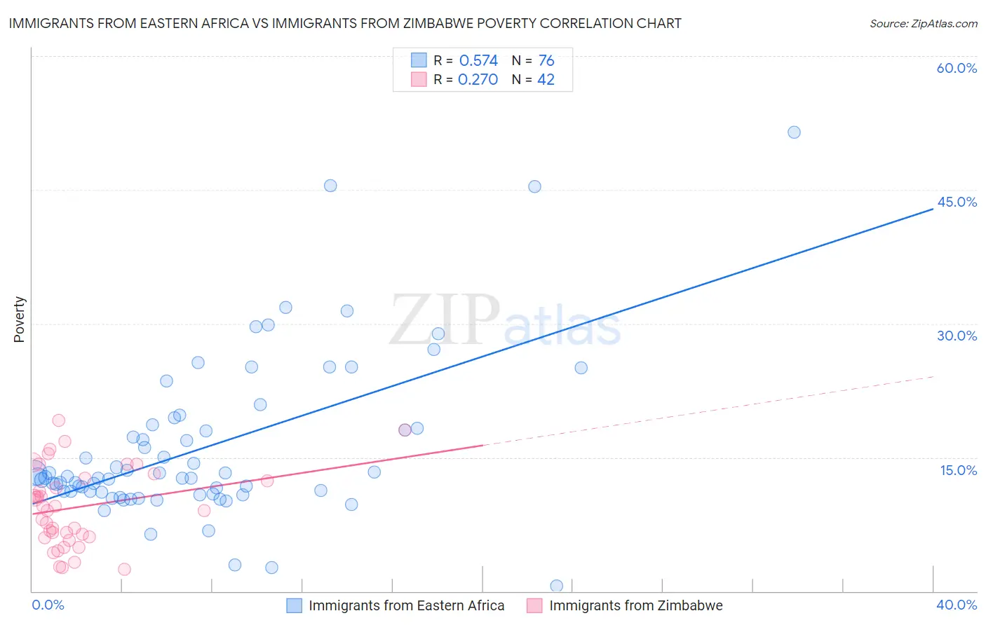 Immigrants from Eastern Africa vs Immigrants from Zimbabwe Poverty
