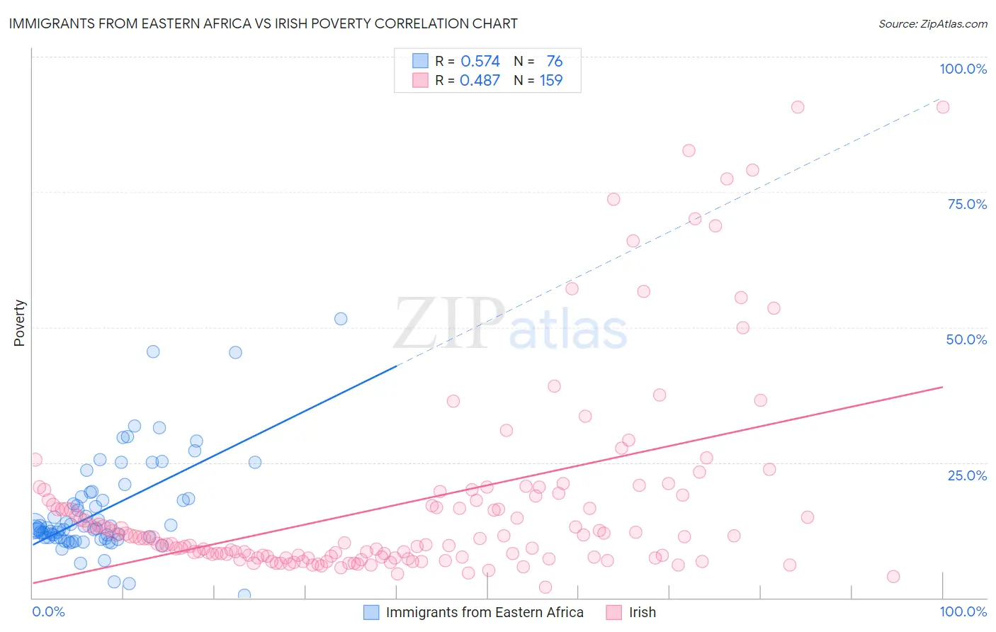Immigrants from Eastern Africa vs Irish Poverty
