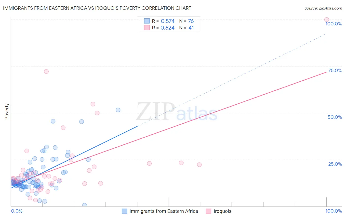 Immigrants from Eastern Africa vs Iroquois Poverty