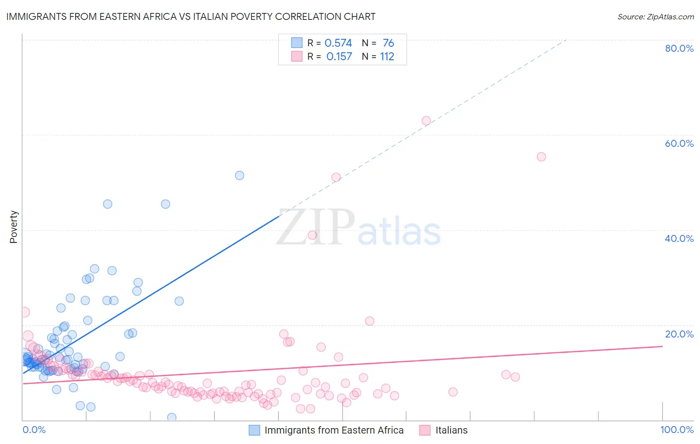 Immigrants from Eastern Africa vs Italian Poverty