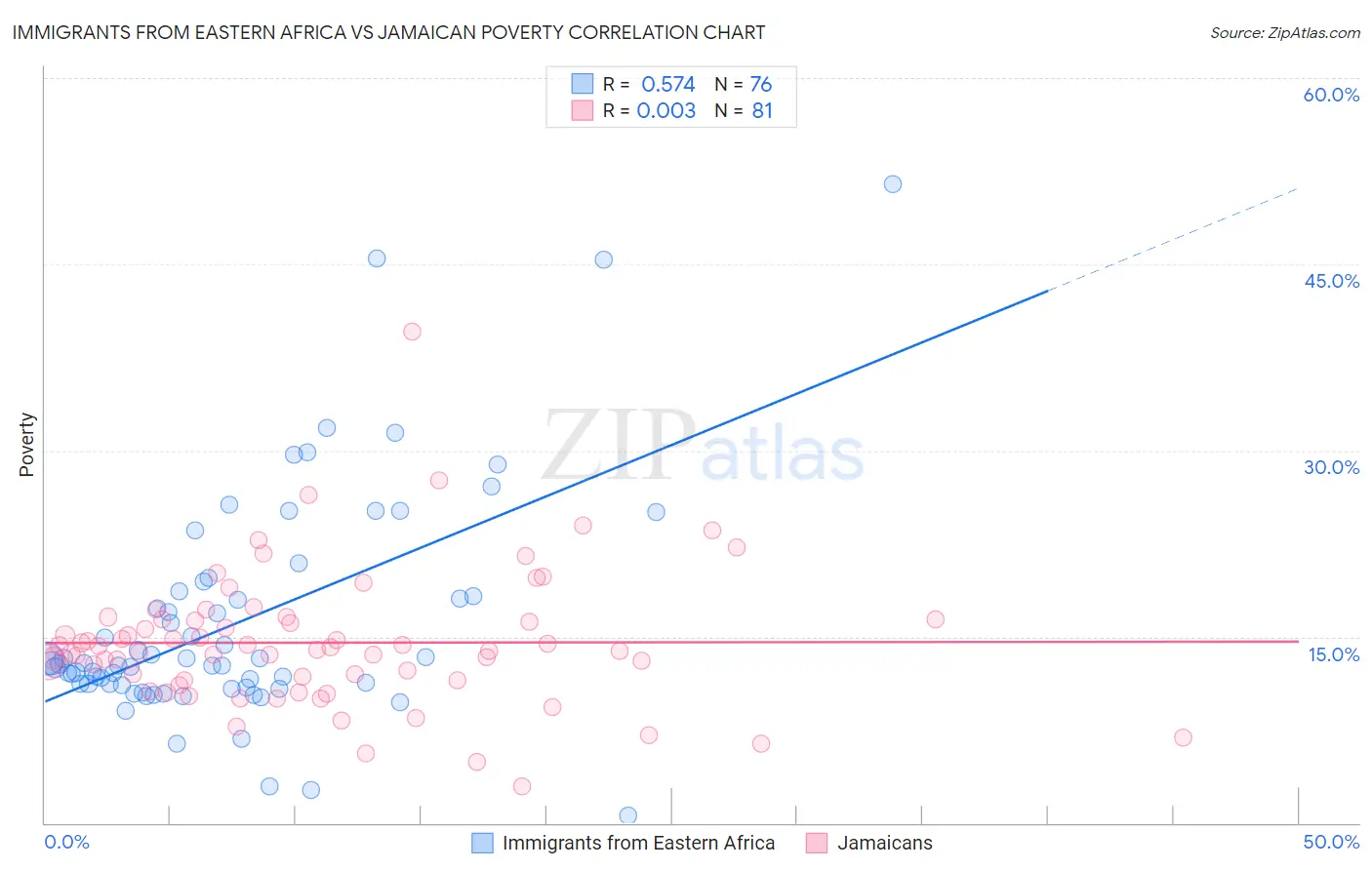 Immigrants from Eastern Africa vs Jamaican Poverty