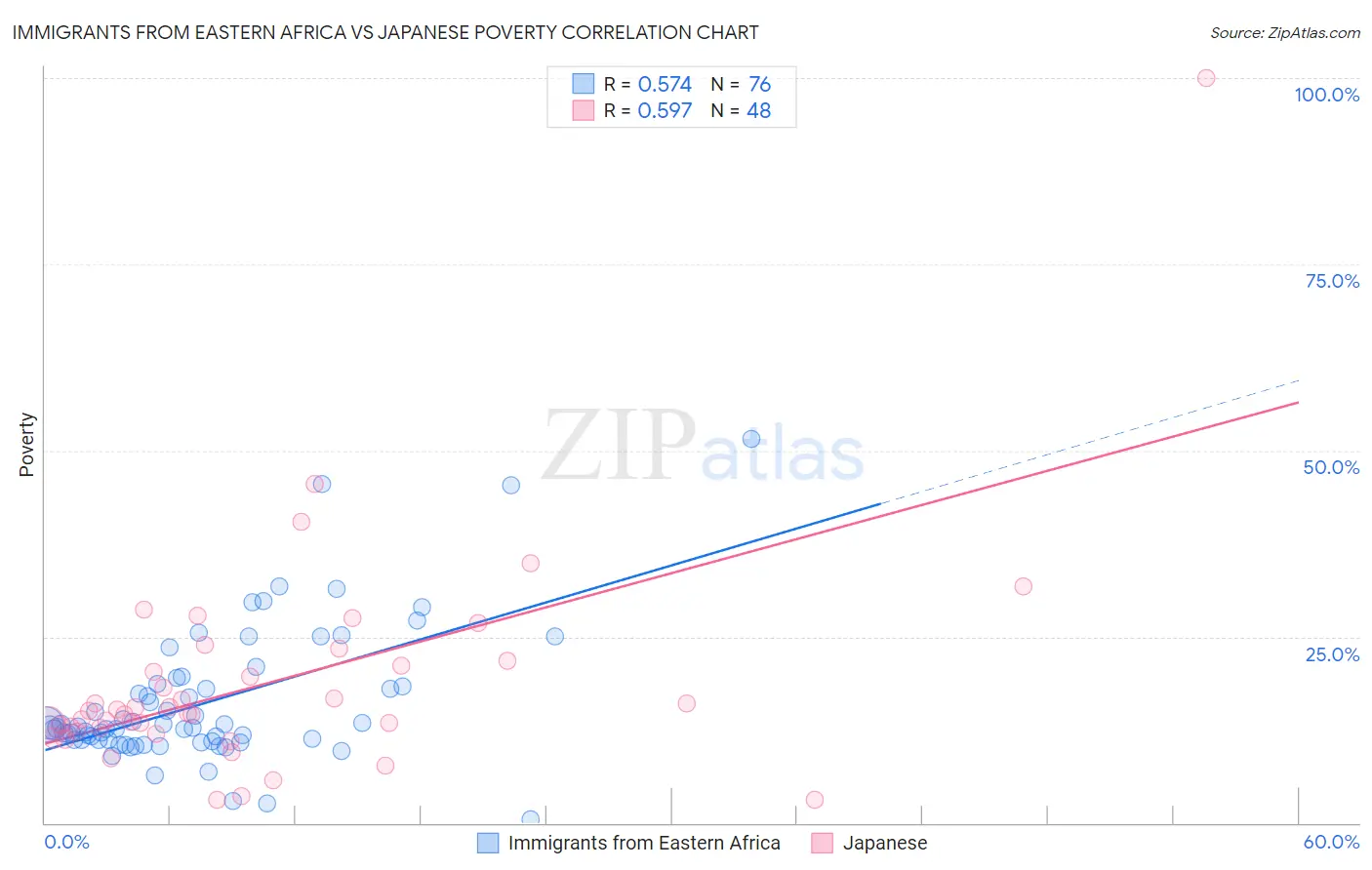 Immigrants from Eastern Africa vs Japanese Poverty