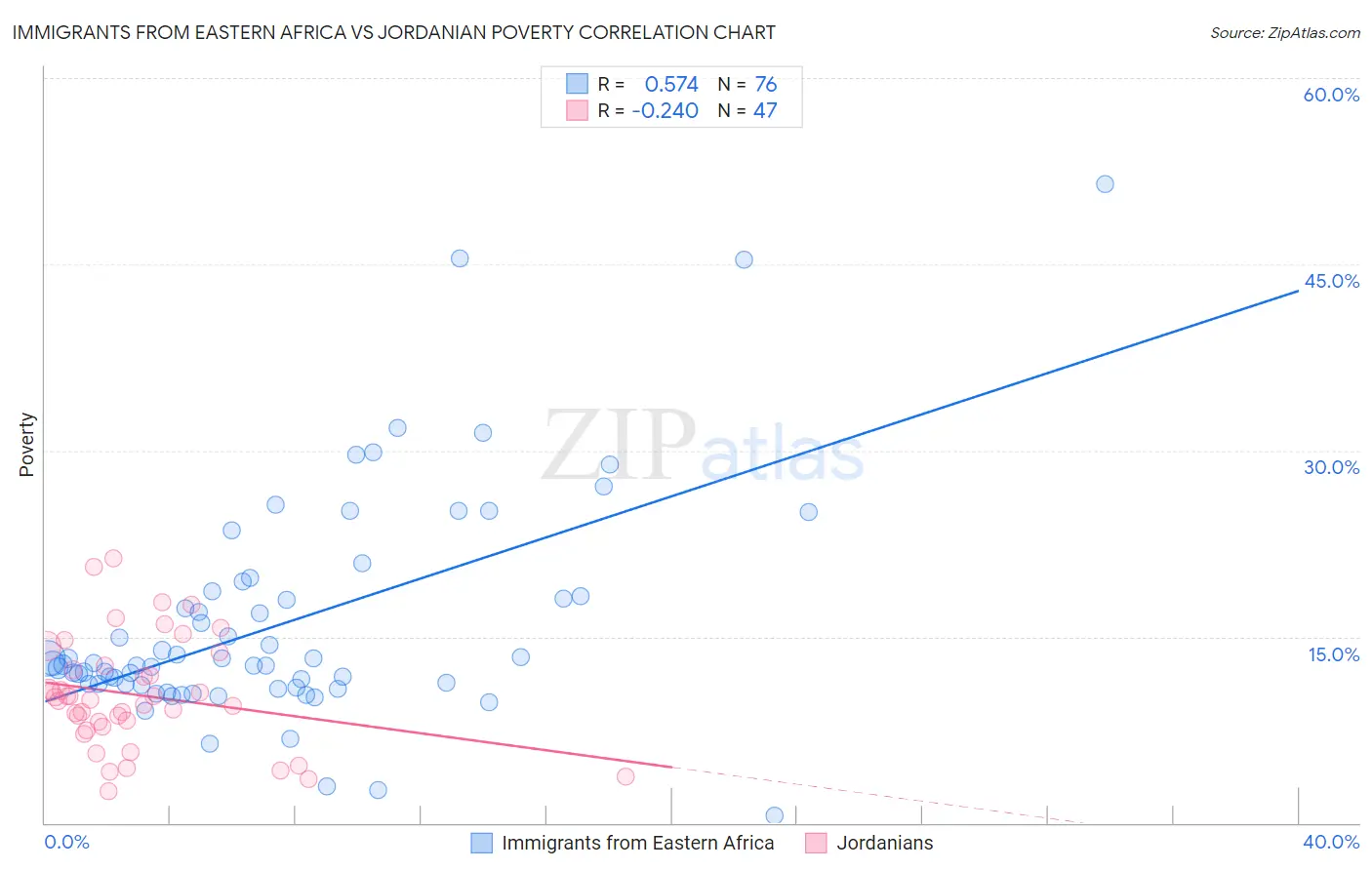 Immigrants from Eastern Africa vs Jordanian Poverty