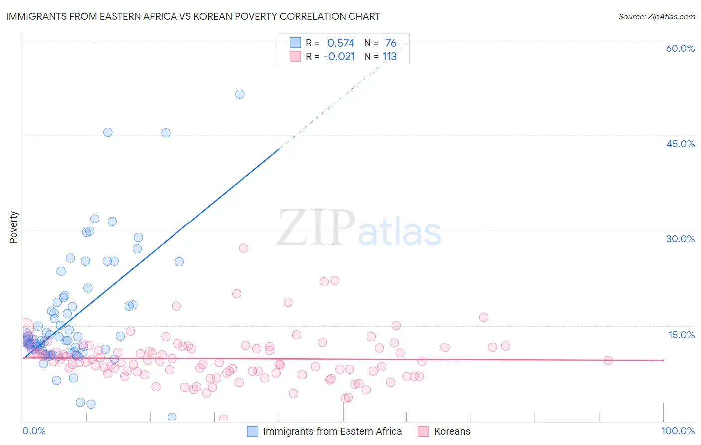 Immigrants from Eastern Africa vs Korean Poverty