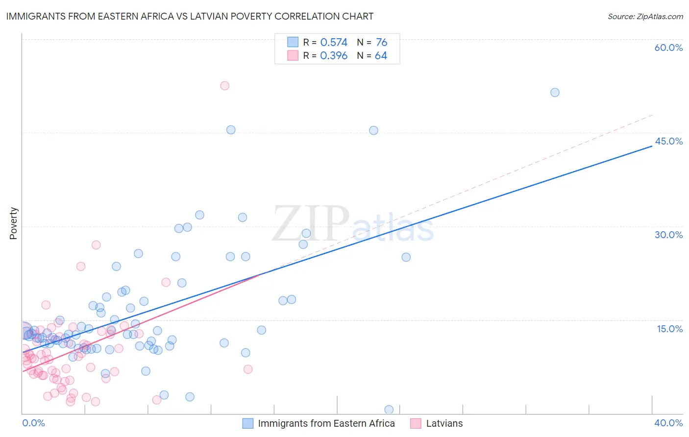 Immigrants from Eastern Africa vs Latvian Poverty