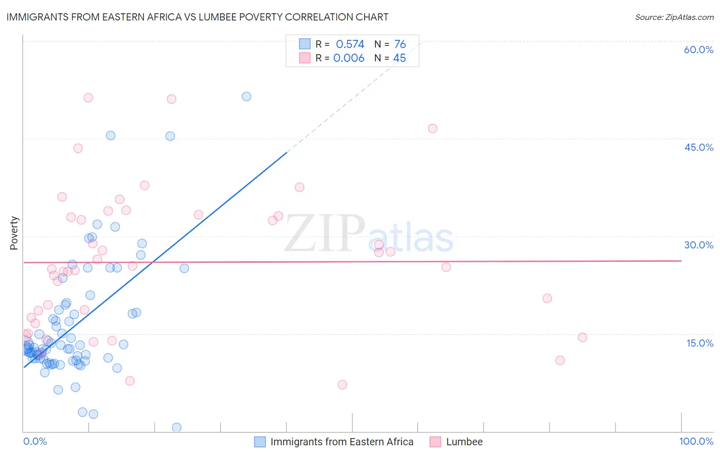 Immigrants from Eastern Africa vs Lumbee Poverty