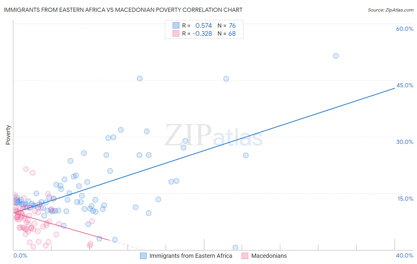 Immigrants from Eastern Africa vs Macedonian Poverty