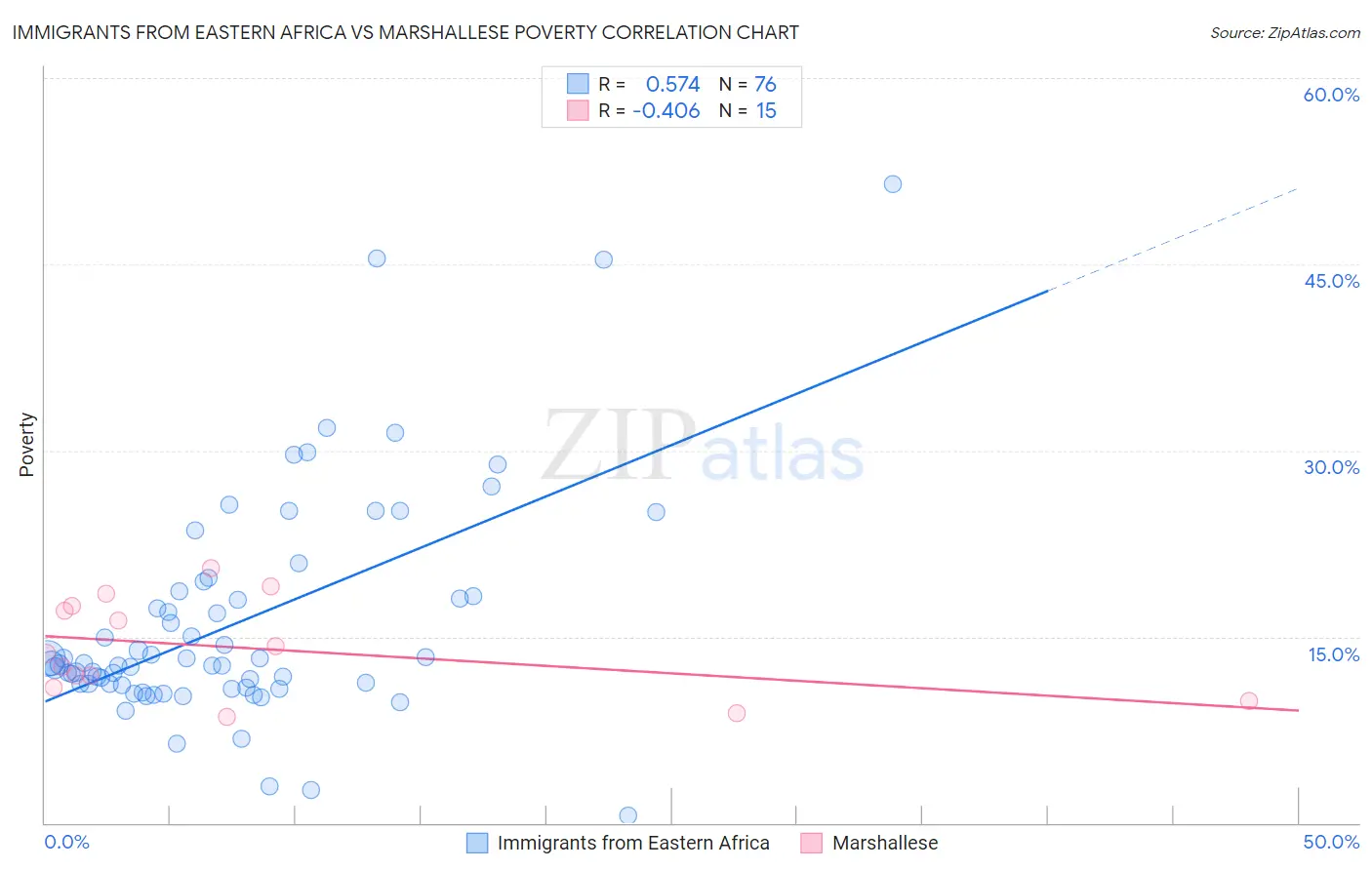 Immigrants from Eastern Africa vs Marshallese Poverty