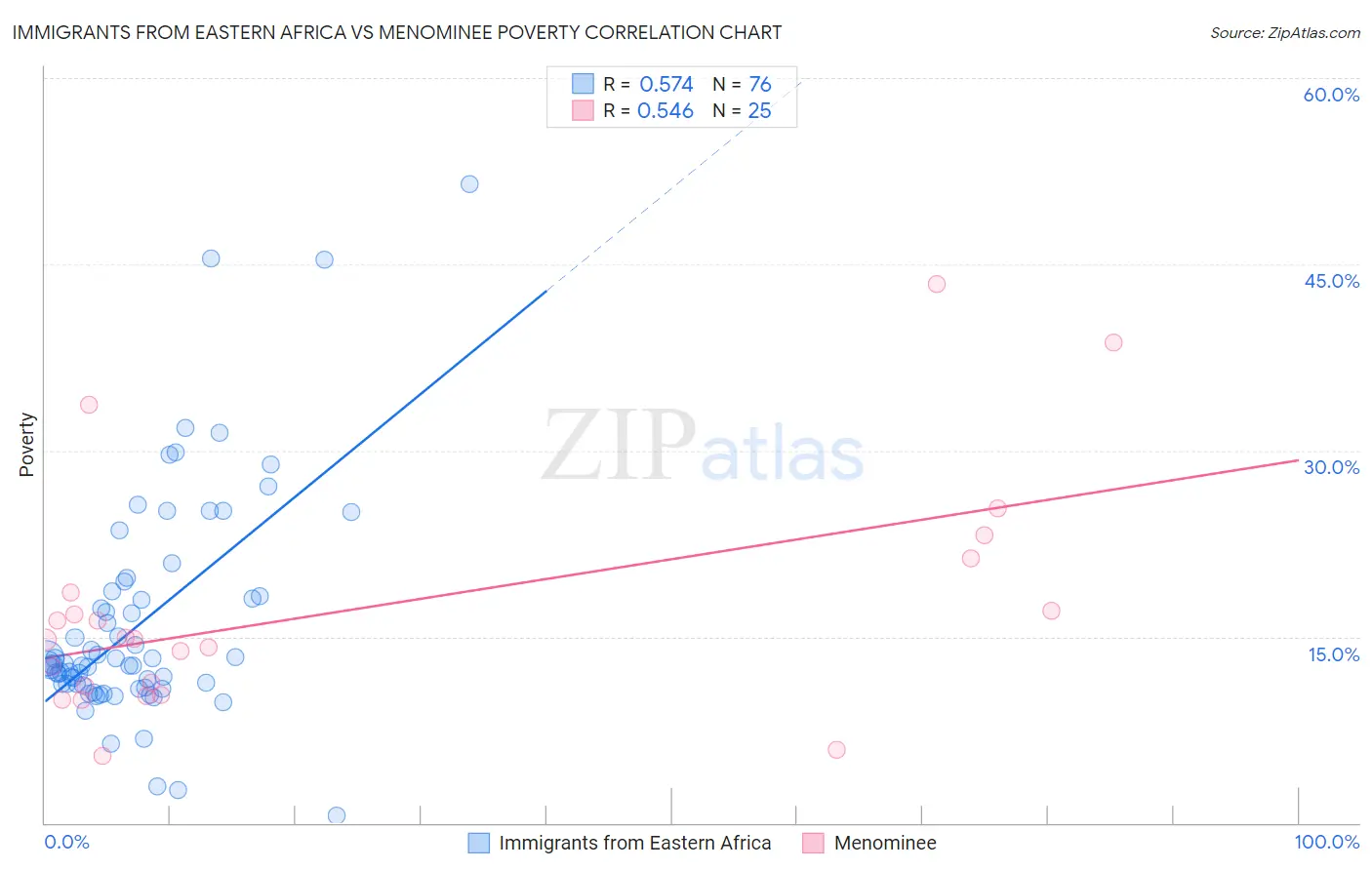 Immigrants from Eastern Africa vs Menominee Poverty