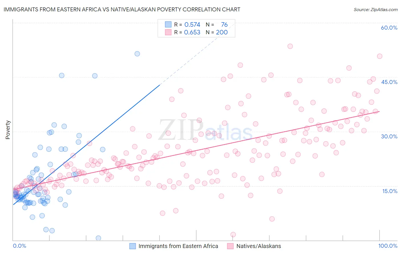 Immigrants from Eastern Africa vs Native/Alaskan Poverty