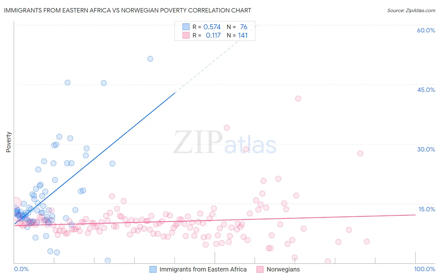 Immigrants from Eastern Africa vs Norwegian Poverty