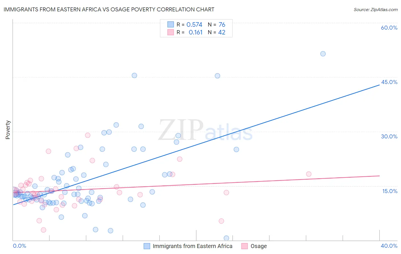 Immigrants from Eastern Africa vs Osage Poverty