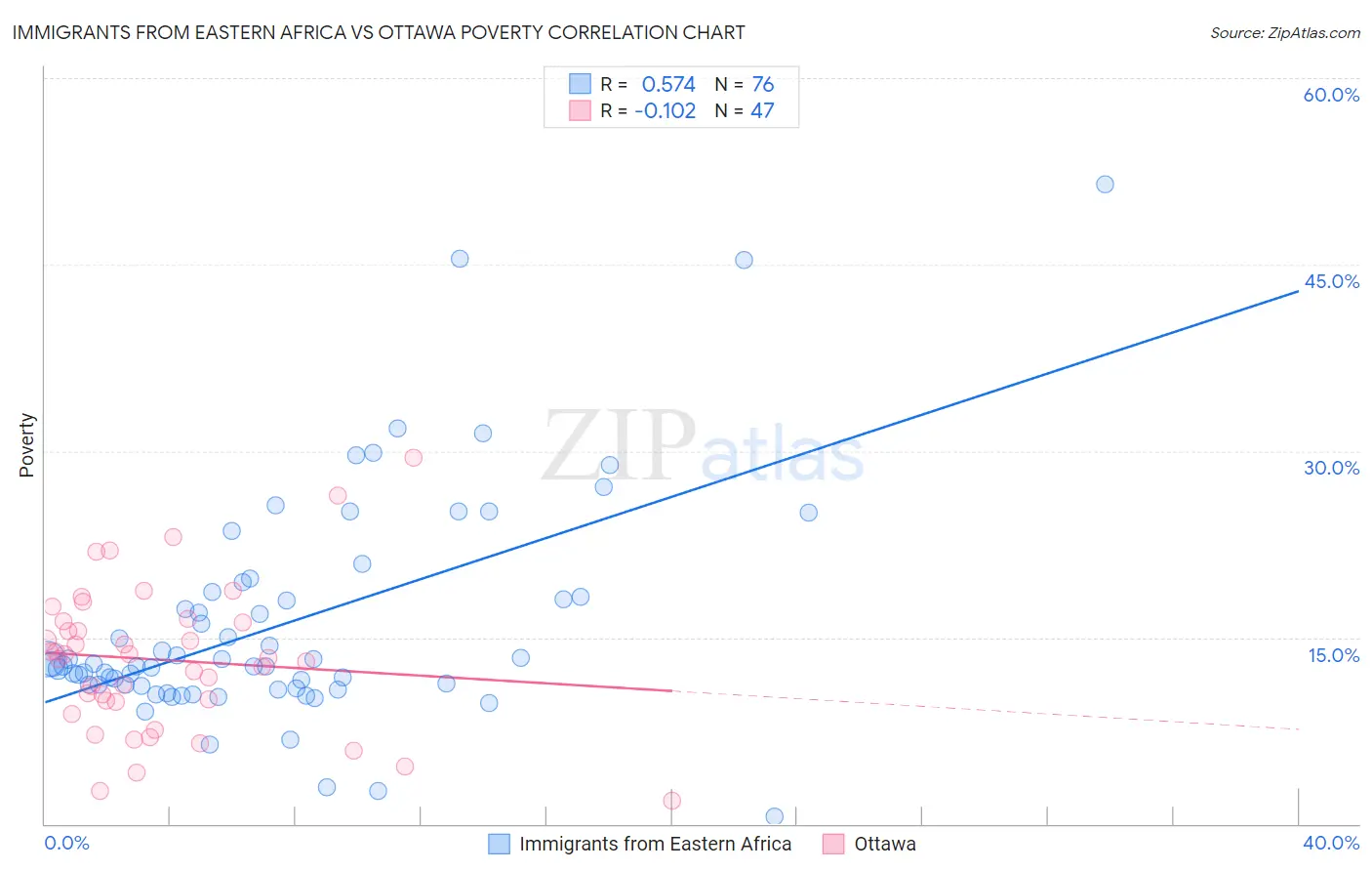 Immigrants from Eastern Africa vs Ottawa Poverty