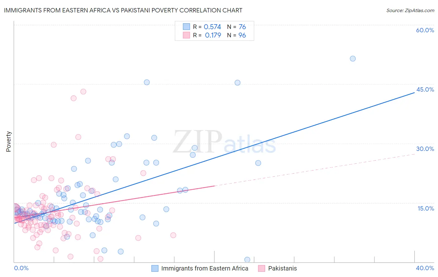 Immigrants from Eastern Africa vs Pakistani Poverty