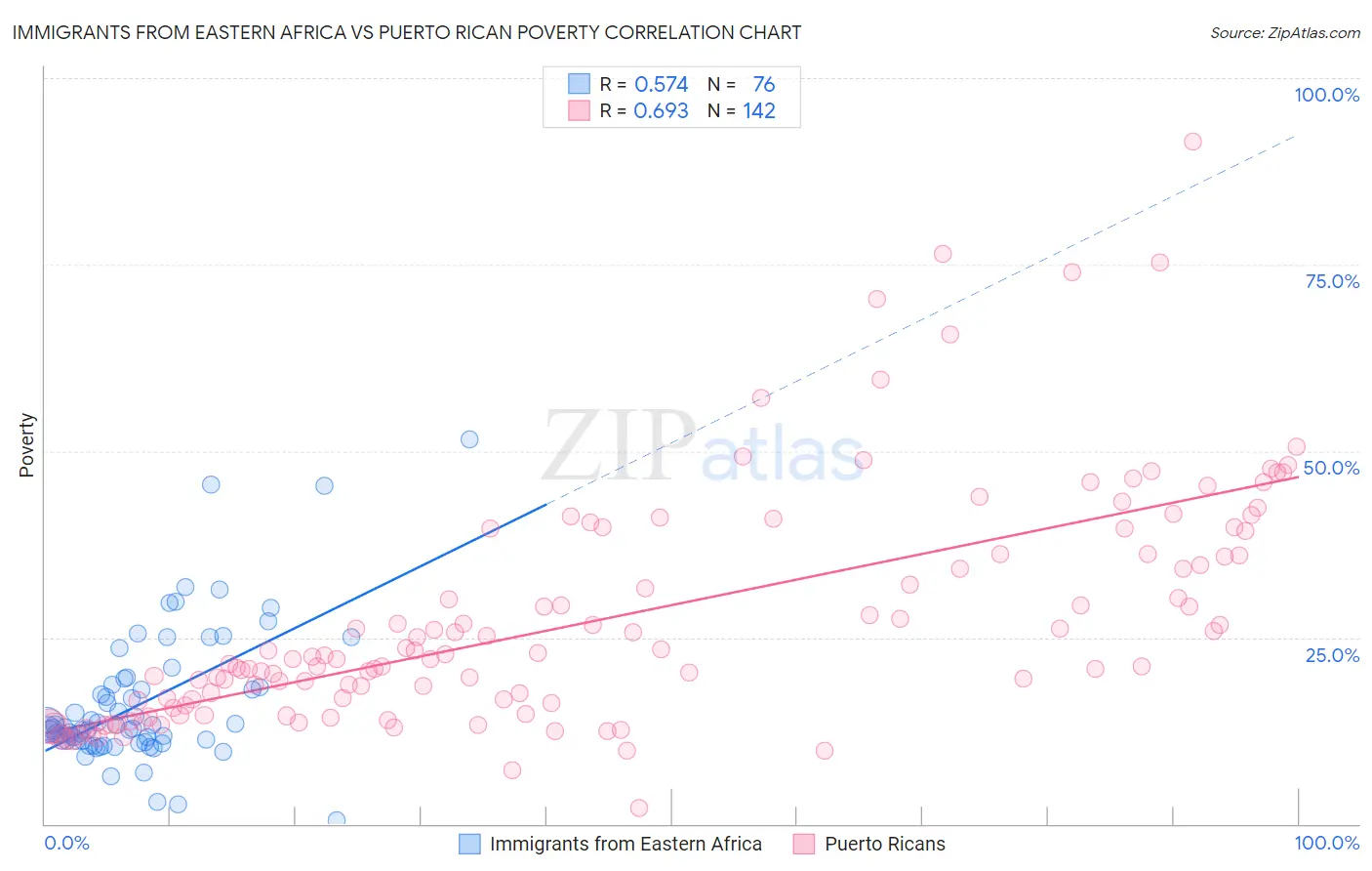 Immigrants from Eastern Africa vs Puerto Rican Poverty