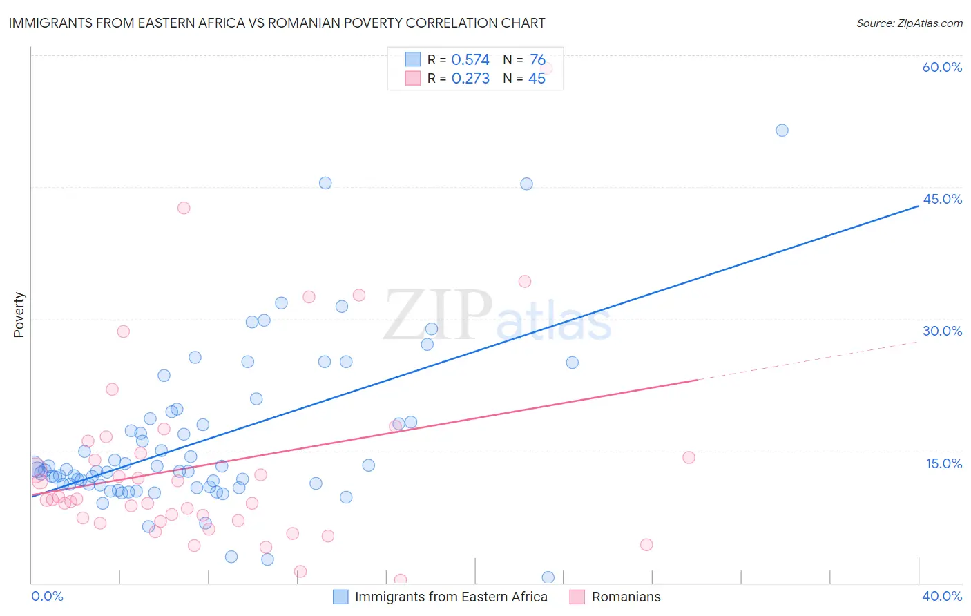 Immigrants from Eastern Africa vs Romanian Poverty