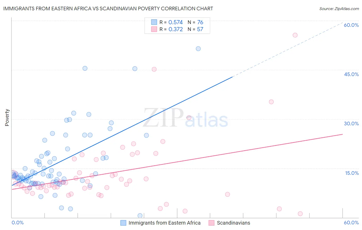 Immigrants from Eastern Africa vs Scandinavian Poverty