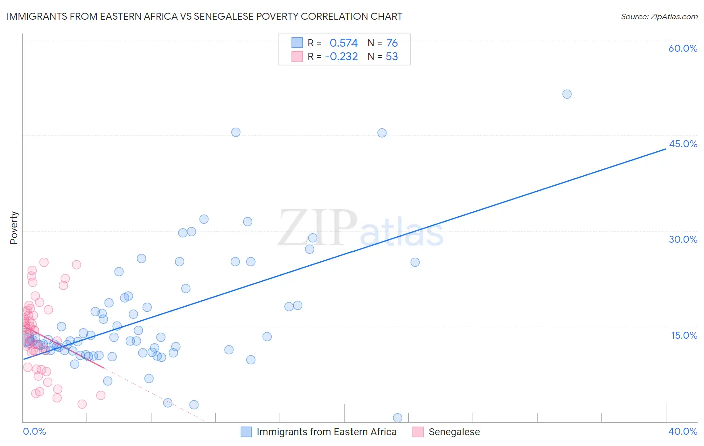 Immigrants from Eastern Africa vs Senegalese Poverty
