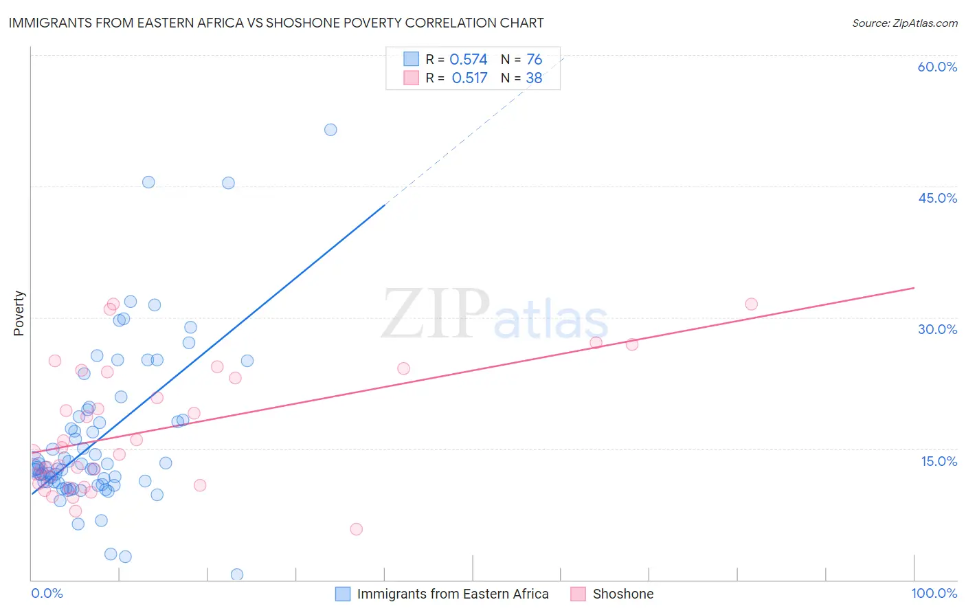 Immigrants from Eastern Africa vs Shoshone Poverty