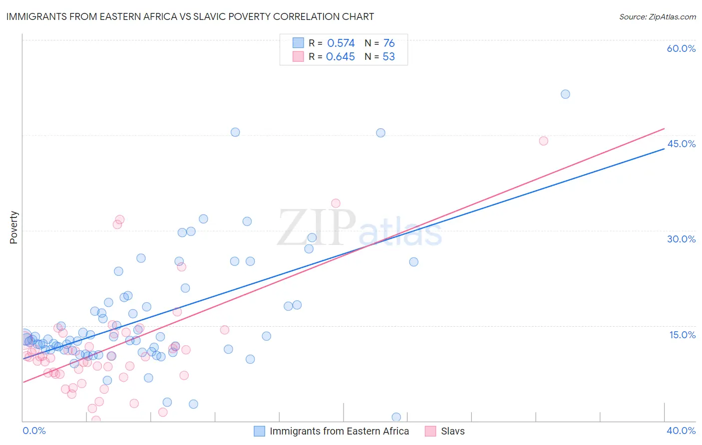 Immigrants from Eastern Africa vs Slavic Poverty