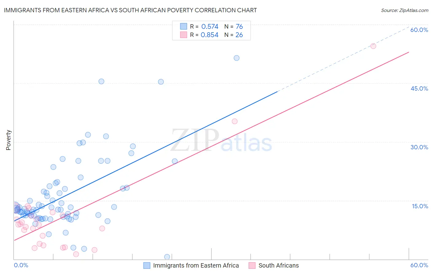 Immigrants from Eastern Africa vs South African Poverty