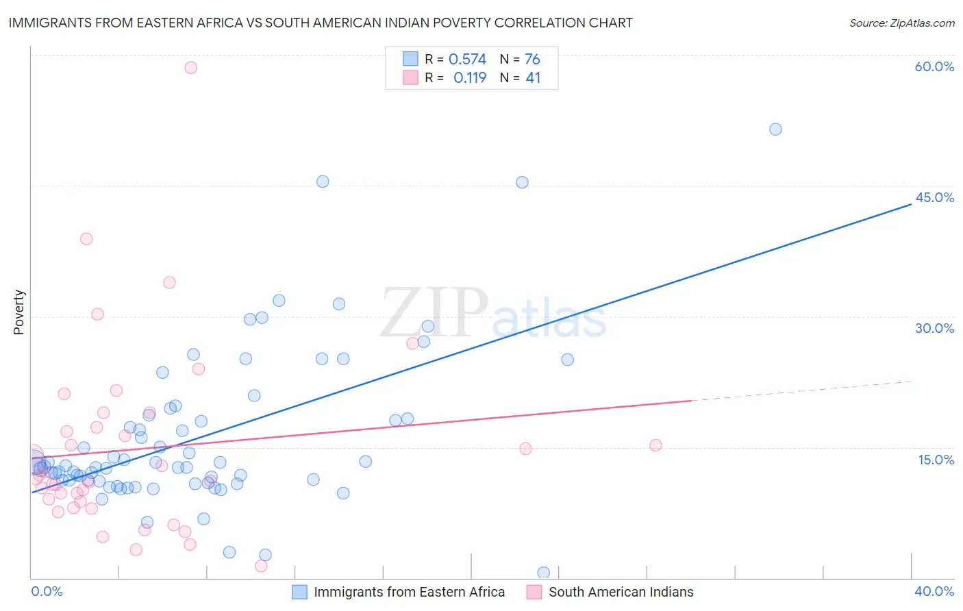 Immigrants from Eastern Africa vs South American Indian Poverty
