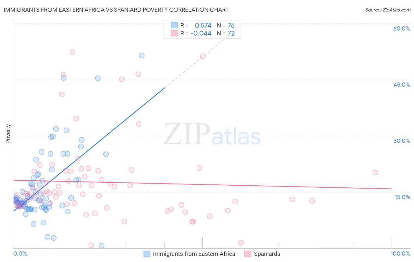 Immigrants from Eastern Africa vs Spaniard Poverty