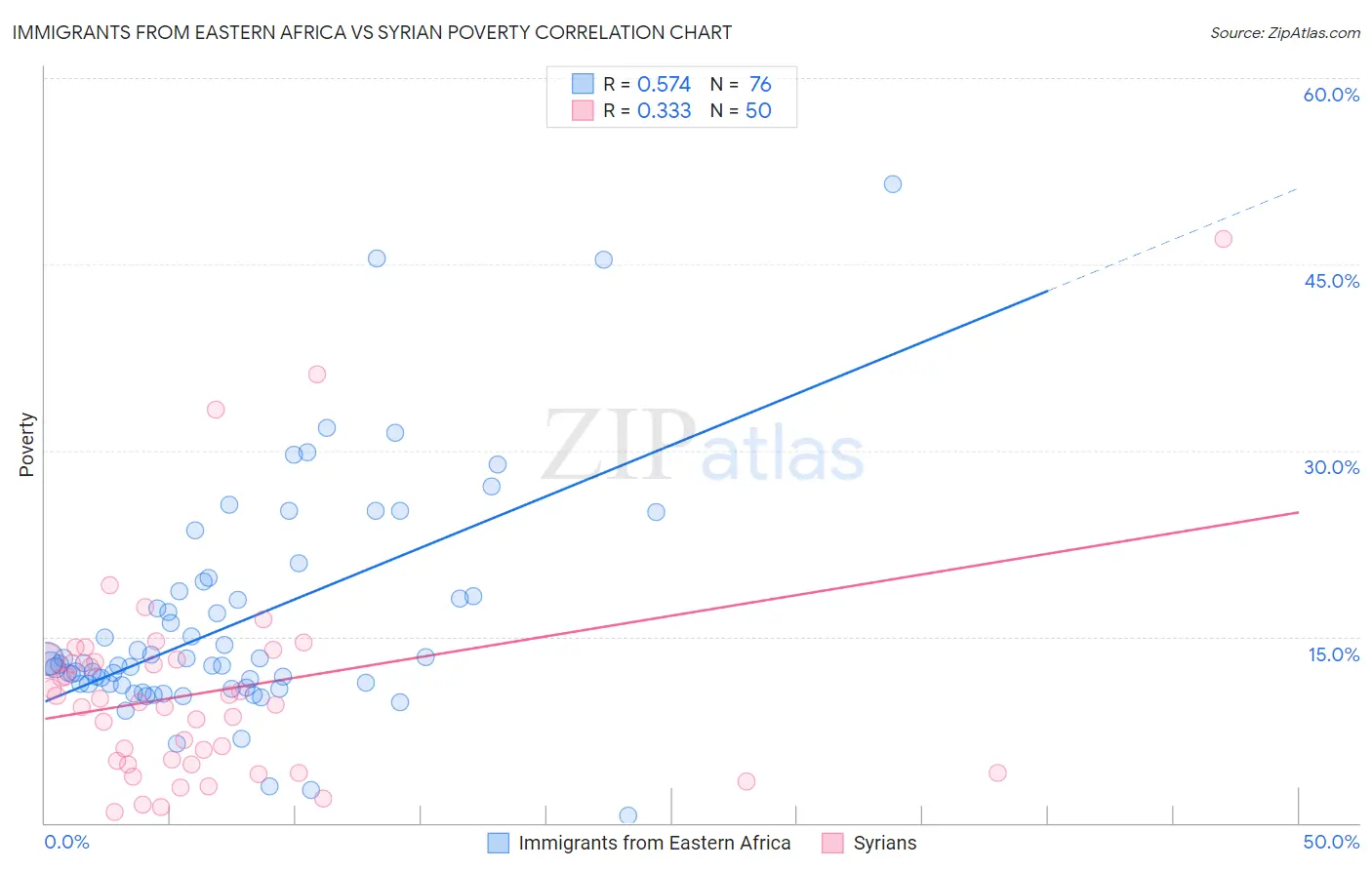 Immigrants from Eastern Africa vs Syrian Poverty