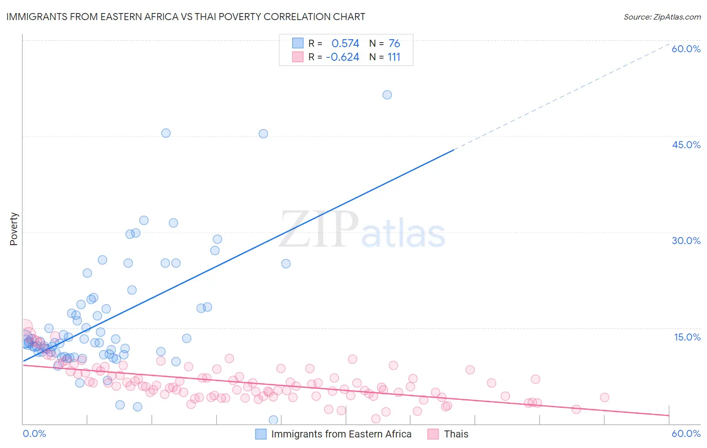 Immigrants from Eastern Africa vs Thai Poverty