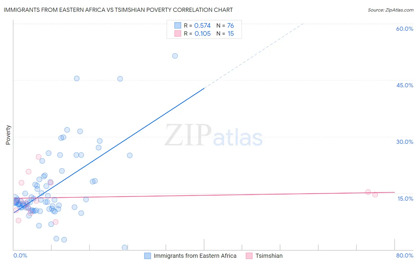 Immigrants from Eastern Africa vs Tsimshian Poverty