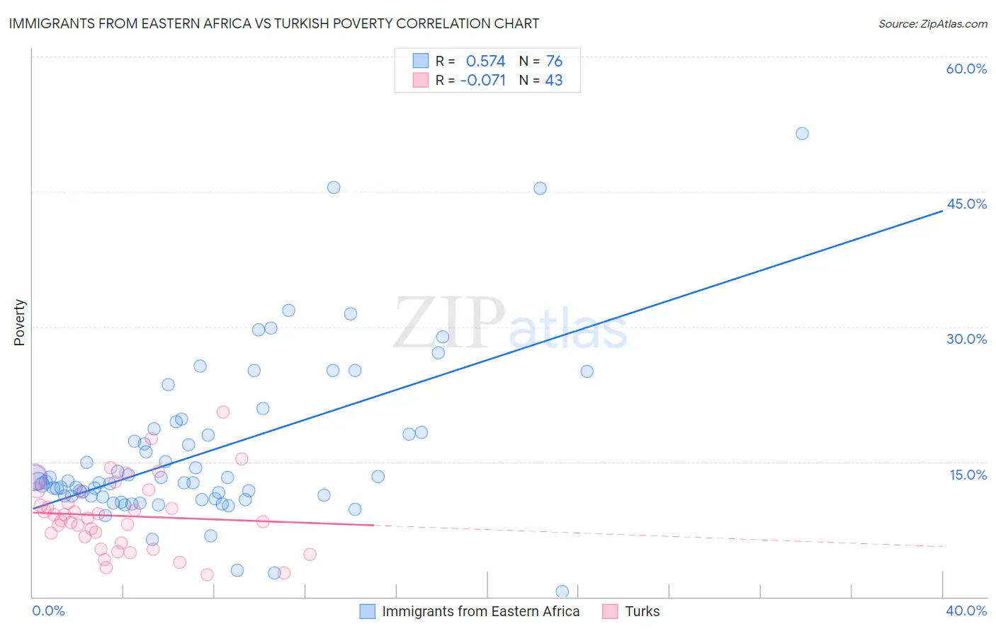 Immigrants from Eastern Africa vs Turkish Poverty